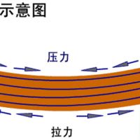 實驗：鋼筋混凝土預(yù)制正誤疊放試驗演示