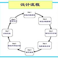 一個技術(shù)產(chǎn)品項目的設(shè)計實現(xiàn)過程